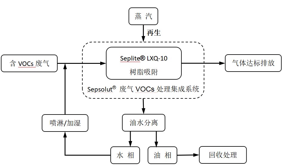 废气VOCs治理利器——尊龙凯时人生就是搏科技VOCs树脂吸附手艺